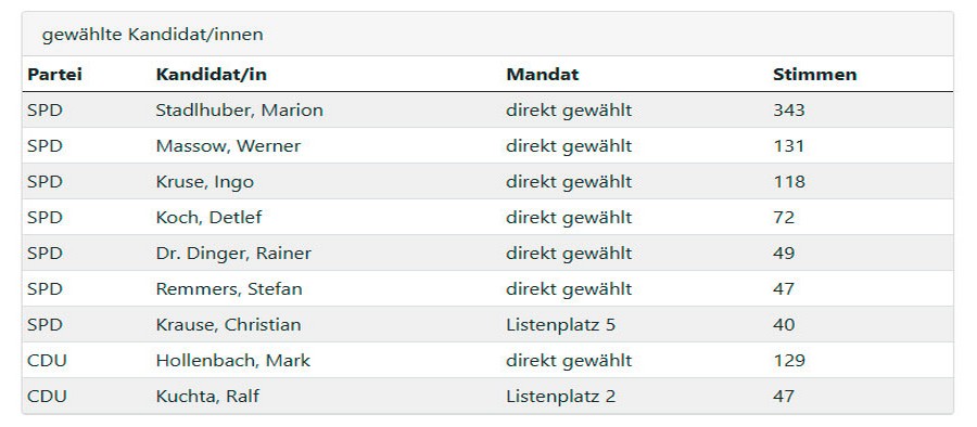 ortsratswahl roringen